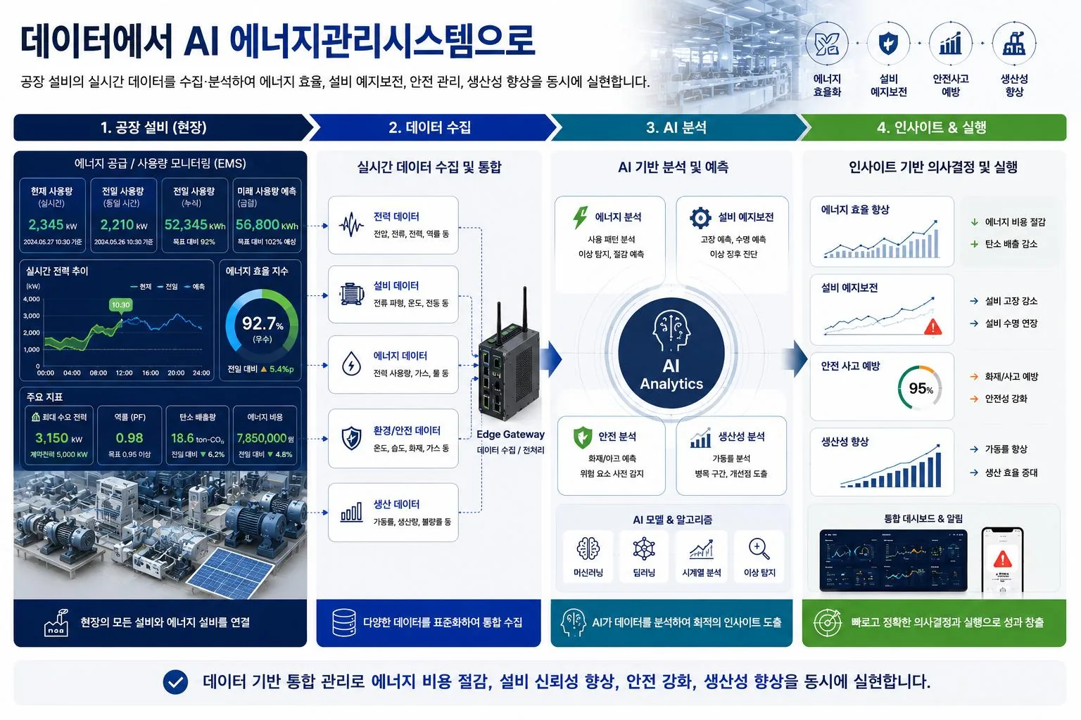 AI 에너지관리시스템 4단계 구성도 — 공장 설비 연결, 실시간 데이터 수집, AI 기반 분석 예측, 인사이트 기반 의사결정과 실행