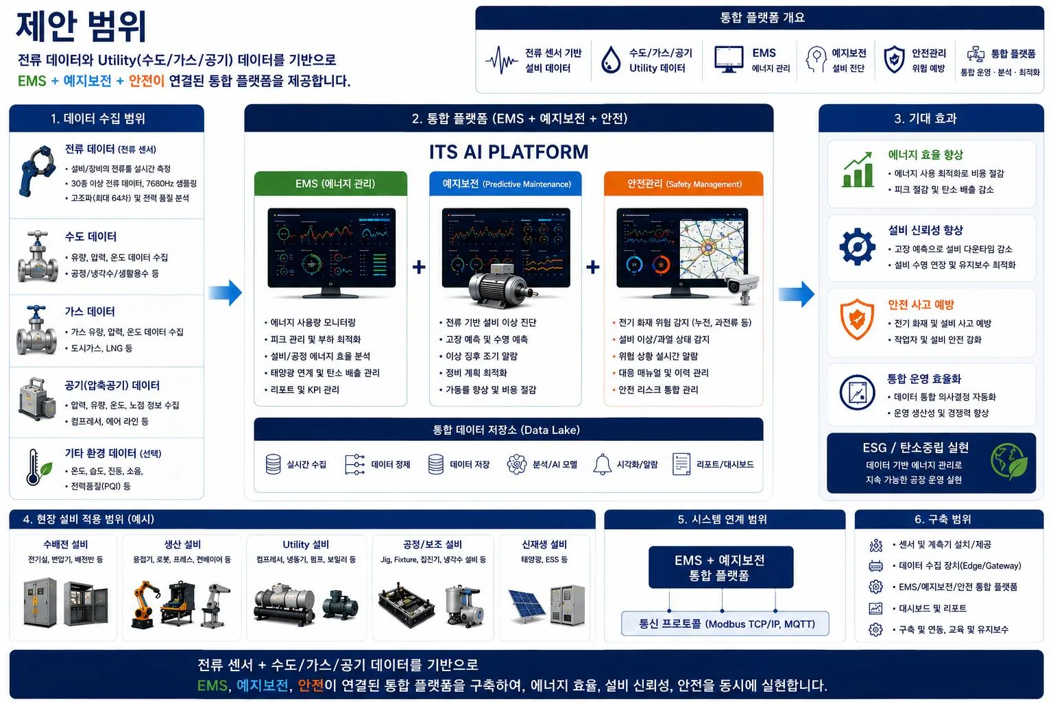 ITS AI PLATFORM 제공 범위 — EMS, 설비 예지보전, 안전관리가 연결된 통합 플랫폼과 데이터 수집 범위, 기대 효과