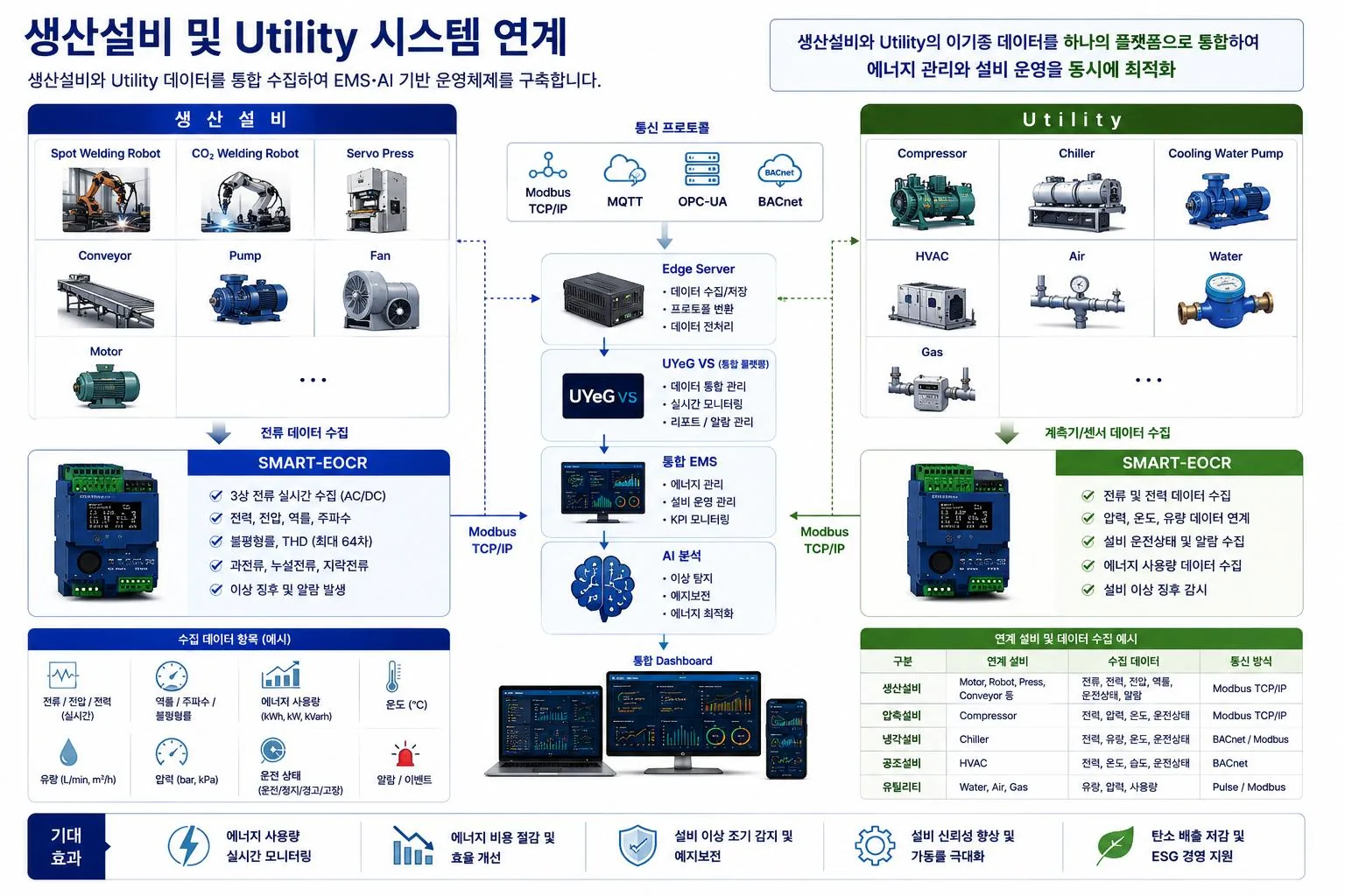 생산설비 및 유틸리티 시스템 연계 구성도 — SMART EOCR 전류 데이터 수집과 Modbus TCP/IP, MQTT, OPC-UA, BACnet 통신 프로토콜 통합