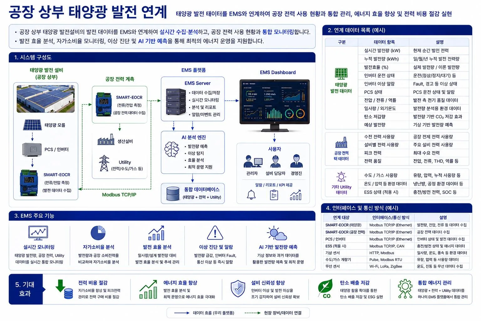 공장 상부 태양광 발전 EMS 연계 구성도 — SMART EOCR 기반 발전 데이터 실시간 수집과 AI 기반 발전량 예측, 에너지 운영 최적화