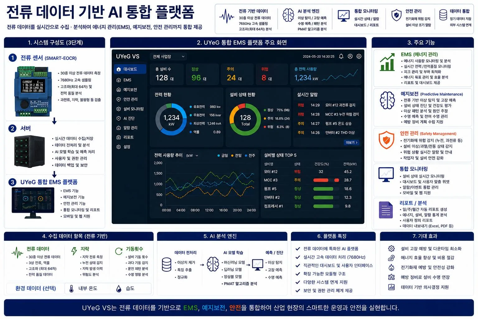 UYeG VS 전류 데이터 기반 AI 통합 플랫폼 대시보드 — 에너지관리, 예지보전, 안전관리 실시간 모니터링 화면