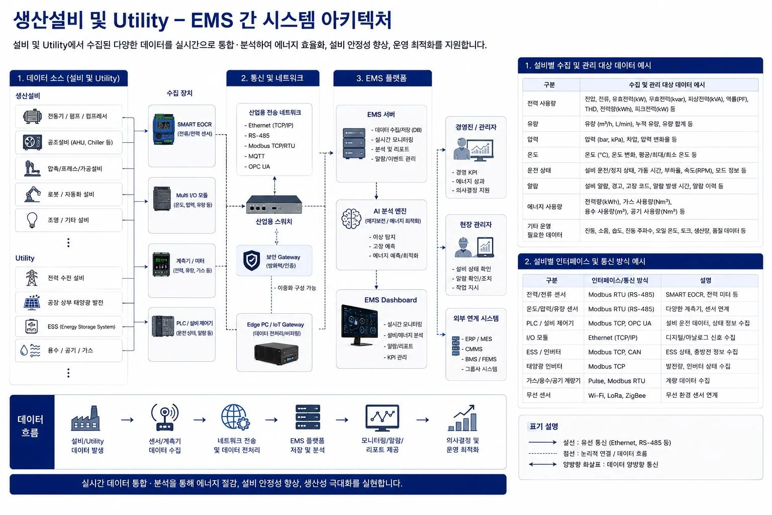 생산설비·유틸리티와 EMS 간 시스템 아키텍처 — 데이터 소스, 통신 네트워크, EMS 플랫폼, AI 분석 엔진, 대시보드 구성