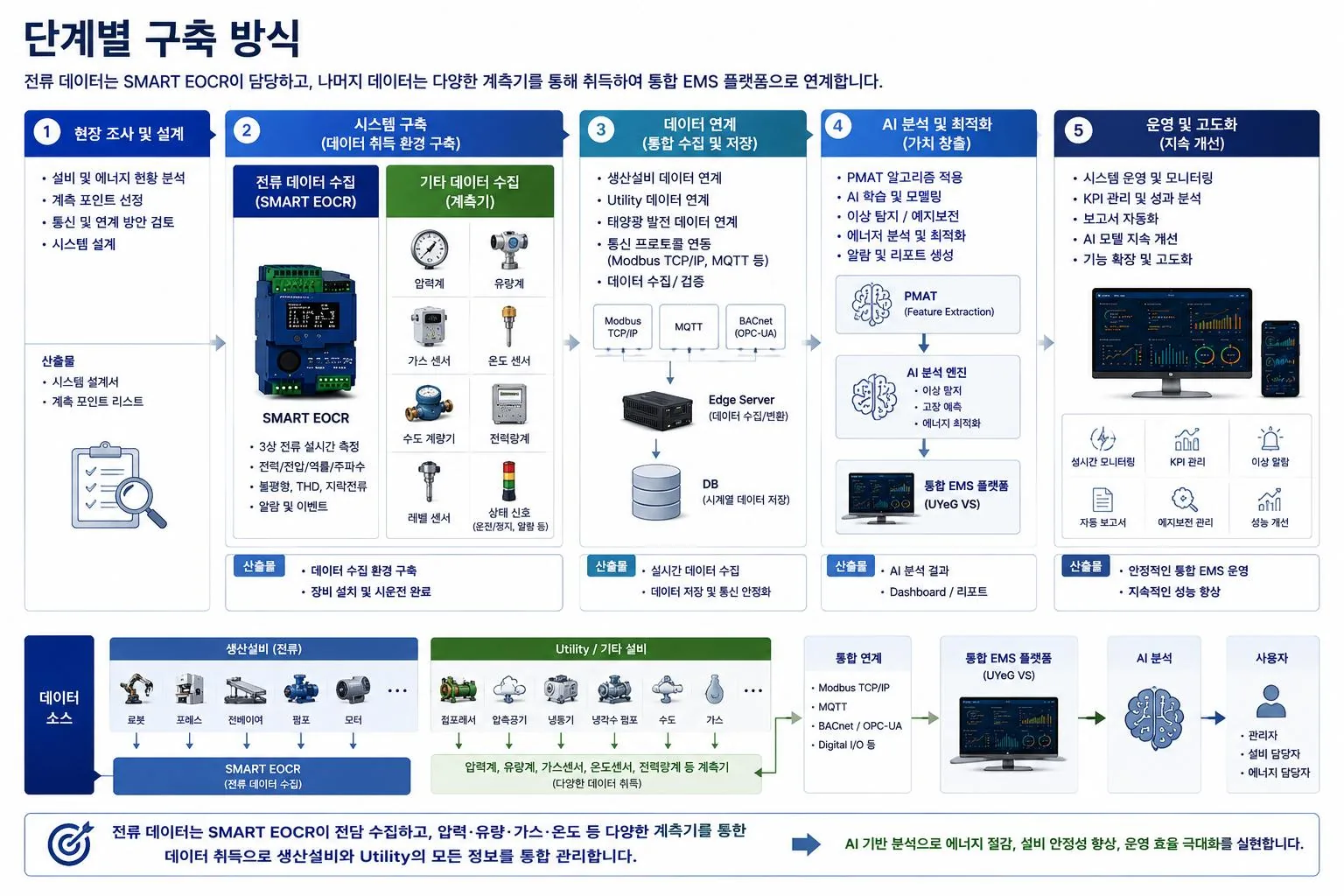 단계별 구축 방식 상세 — 현장 조사·설계, 시스템 구축, 데이터 연계, AI 분석·최적화, 운영·고도화 5단계와 단계별 산출물