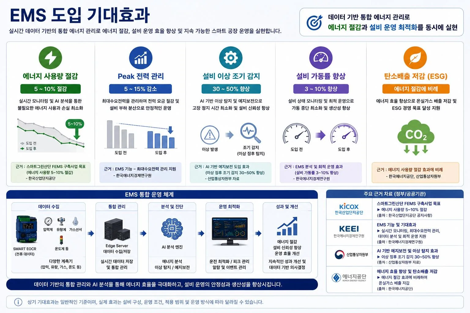 EMS 도입 기대효과 — 에너지 사용량 5~10% 절감, 피크 전력 5~15% 감소, 설비 이상 조기 감지 30~50% 향상, 설비 가동률 3~10% 향상, 탄소배출 저감