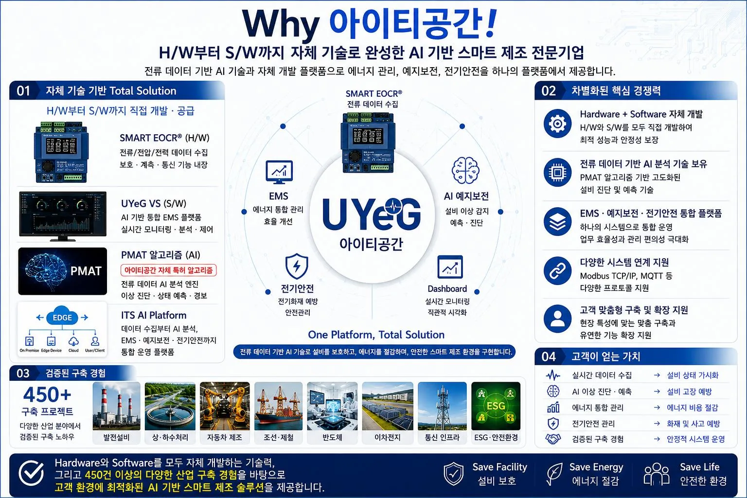 Why 아이티공간 — SMART EOCR, UYeG VS, PMAT 알고리즘, ITS AI Platform 등 하드웨어부터 소프트웨어까지 자체 기술로 완성한 AI 스마트 제조 전문기업